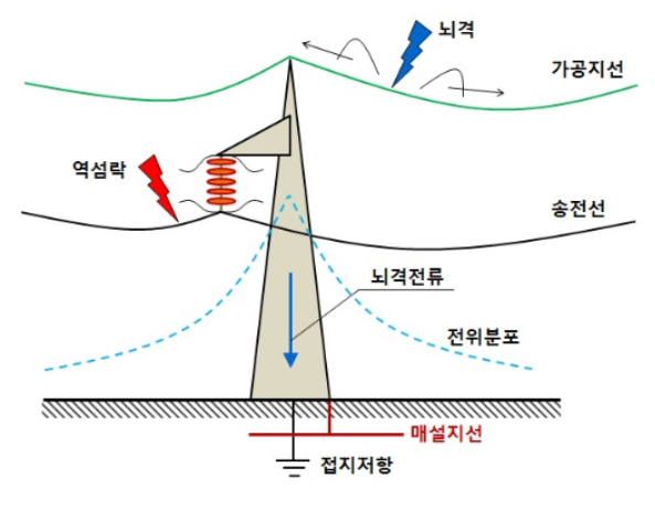 매설지선