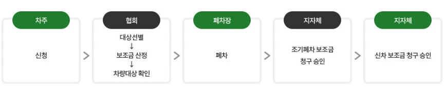 노후 차량 조기 폐차 지원금 대상 및 신청 방법 총정리 2025