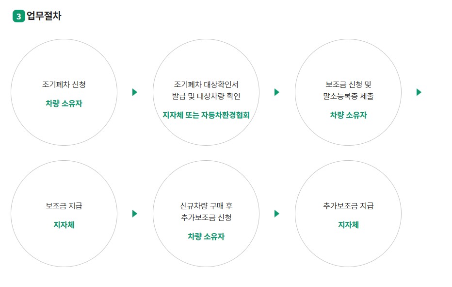 노후차량-폐차-지원금-업무-절차