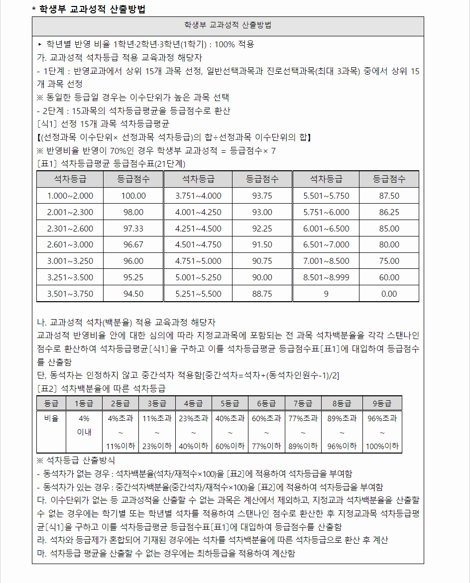 2024학년도 대진대학교 학생부교과전형 학생부 교과성적 산출방법