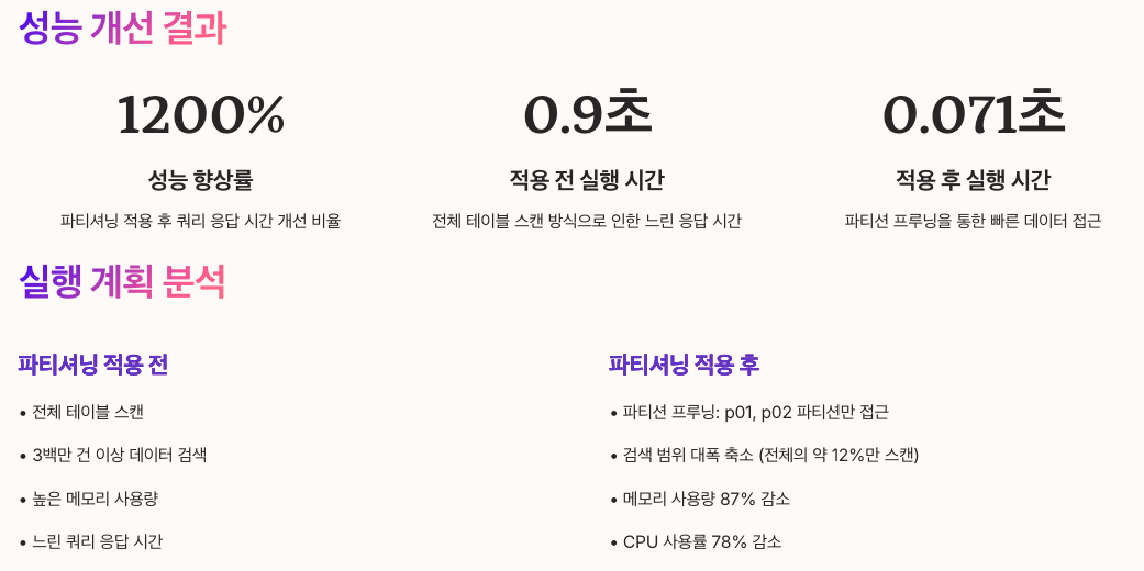 파티셔닝 적용 후 성능 검증 수치 및 실행계획 분석 정리 이미지