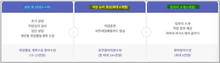 취업활동비용지원절차