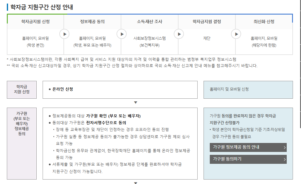 2025 국가장학금 2학기 2차 신청 기간, 서류, 지급일