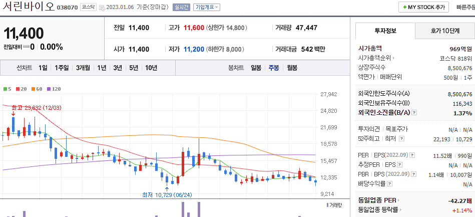 서린바이오 차트