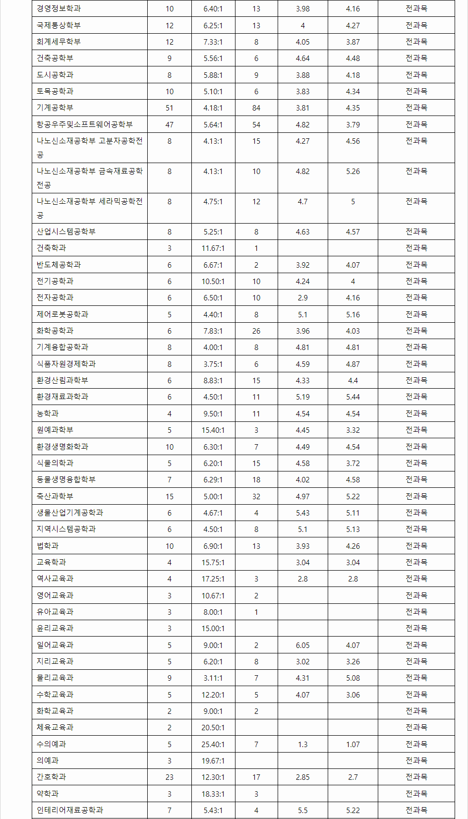 2023학년도 경상국립대학교 학생부종합전형 전형 결과