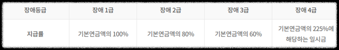 NPS국민연금의 모든 것 100문 100답_미납&#44; 노령연금&#44; 장애연금&#44; 국민연금&#44; 개인연금 공무원연금_국민연금 지급
