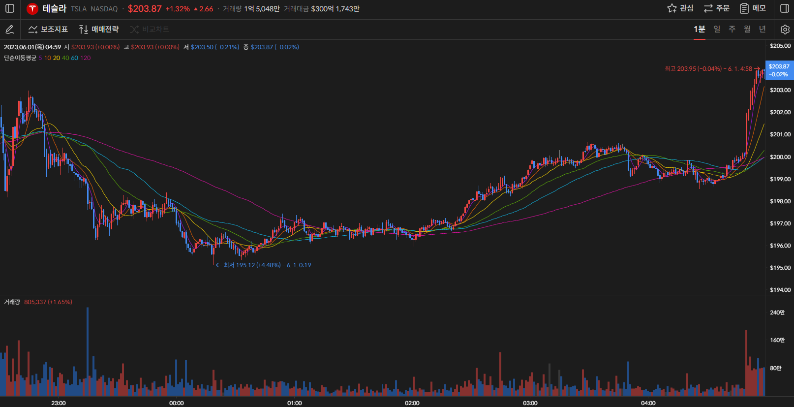 테슬라 주가 1분봉