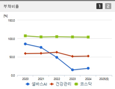 셀바스AI 주가 부채비율