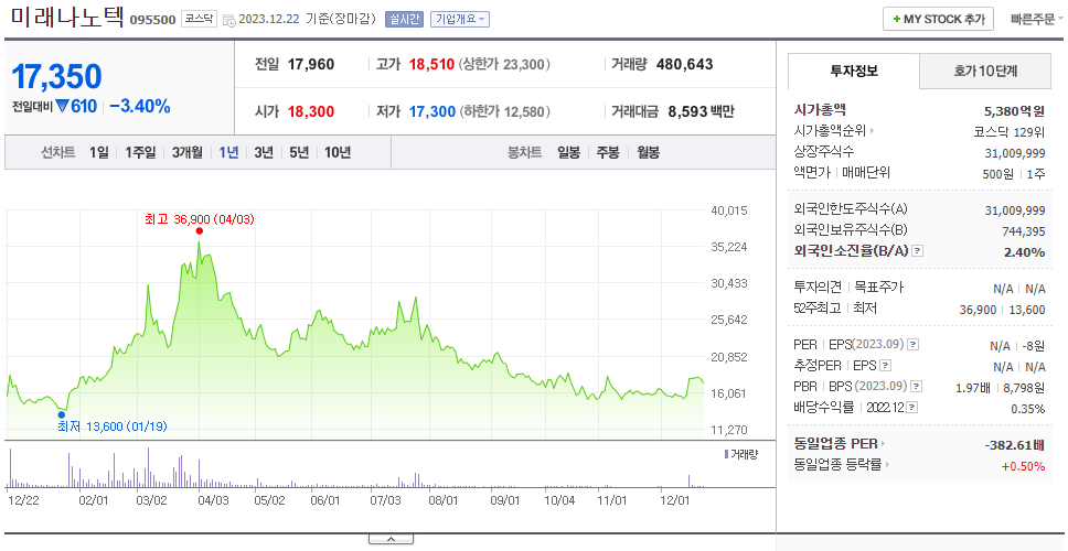 미래나노텍_주가