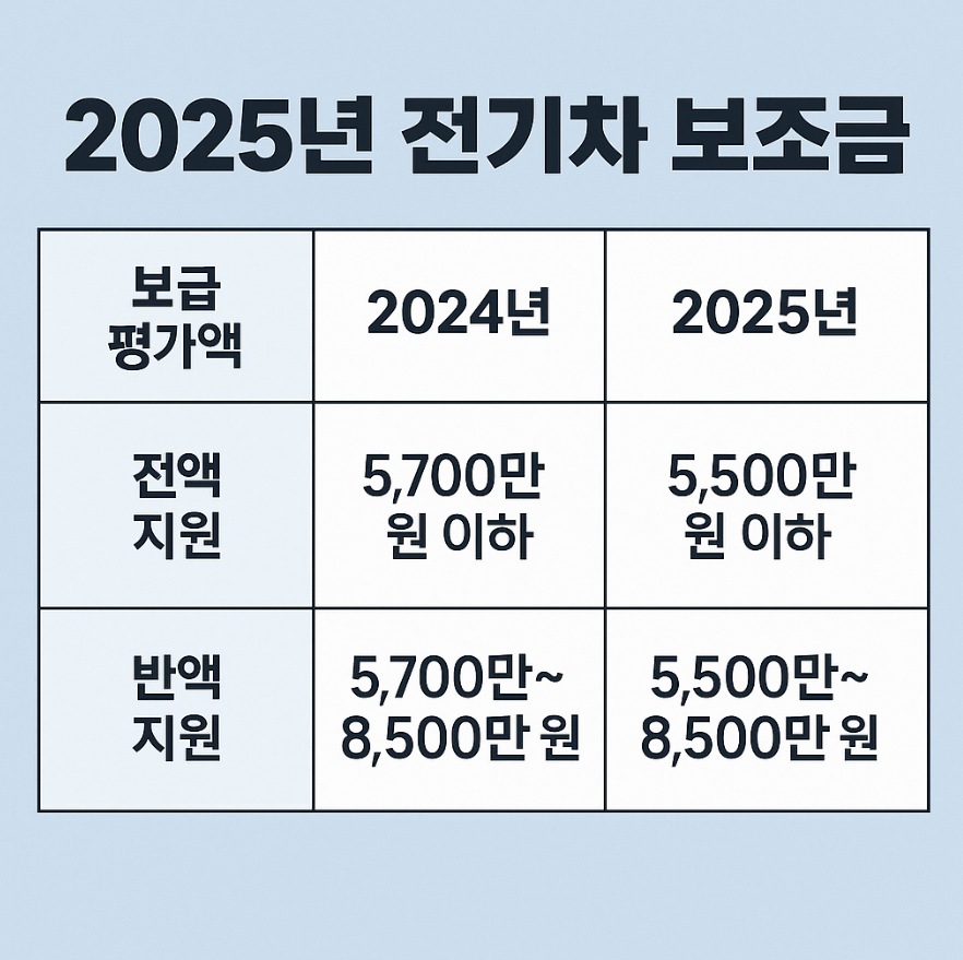 2025년 보조금 지원표 요약