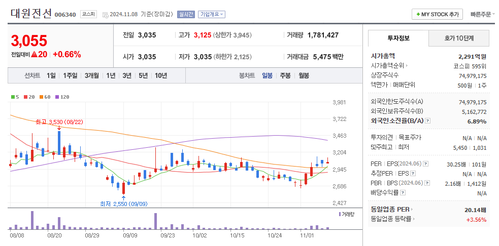 대원전선 일봉차트