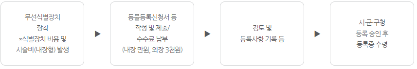 무선식별장치가 없는 경우