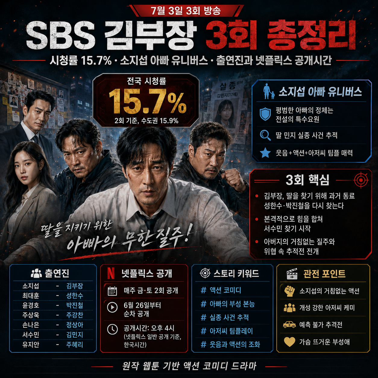 SBS 김부장 3회 총정리: 시청률 15.7%&middot;소지섭 아빠 유니버스&middot;출연진과 넷플릭스 공개시간