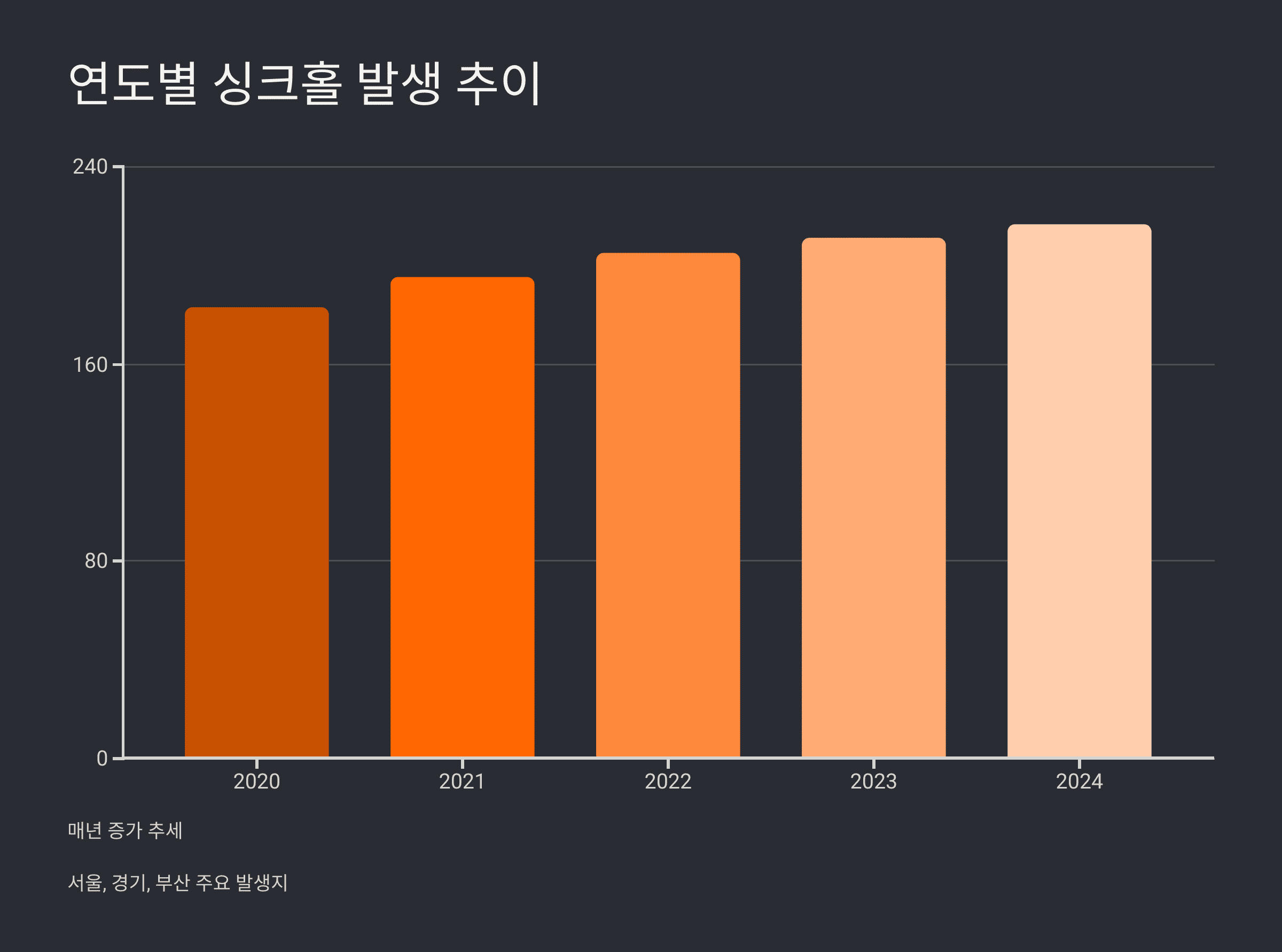 지역별 싱크홀 위험지역