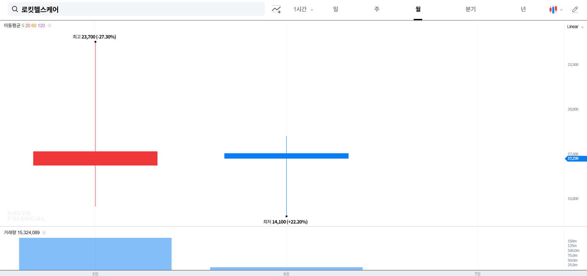 로킷헬스케어 주가 전망 및 목표 주가
