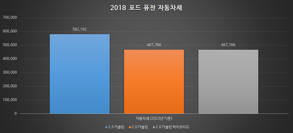 포드 퓨전 자동차세