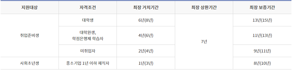 햇살론유스 특례보증 대출서류 알아보기