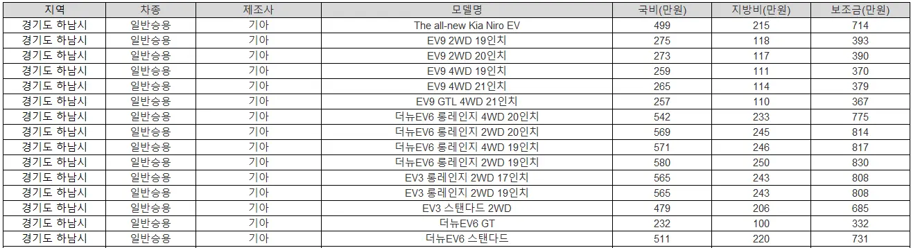 2025년 경기도 하남시 전기차 보조금 폭스바겐