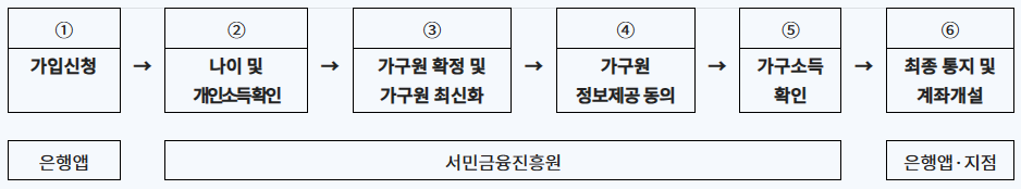 신청절차