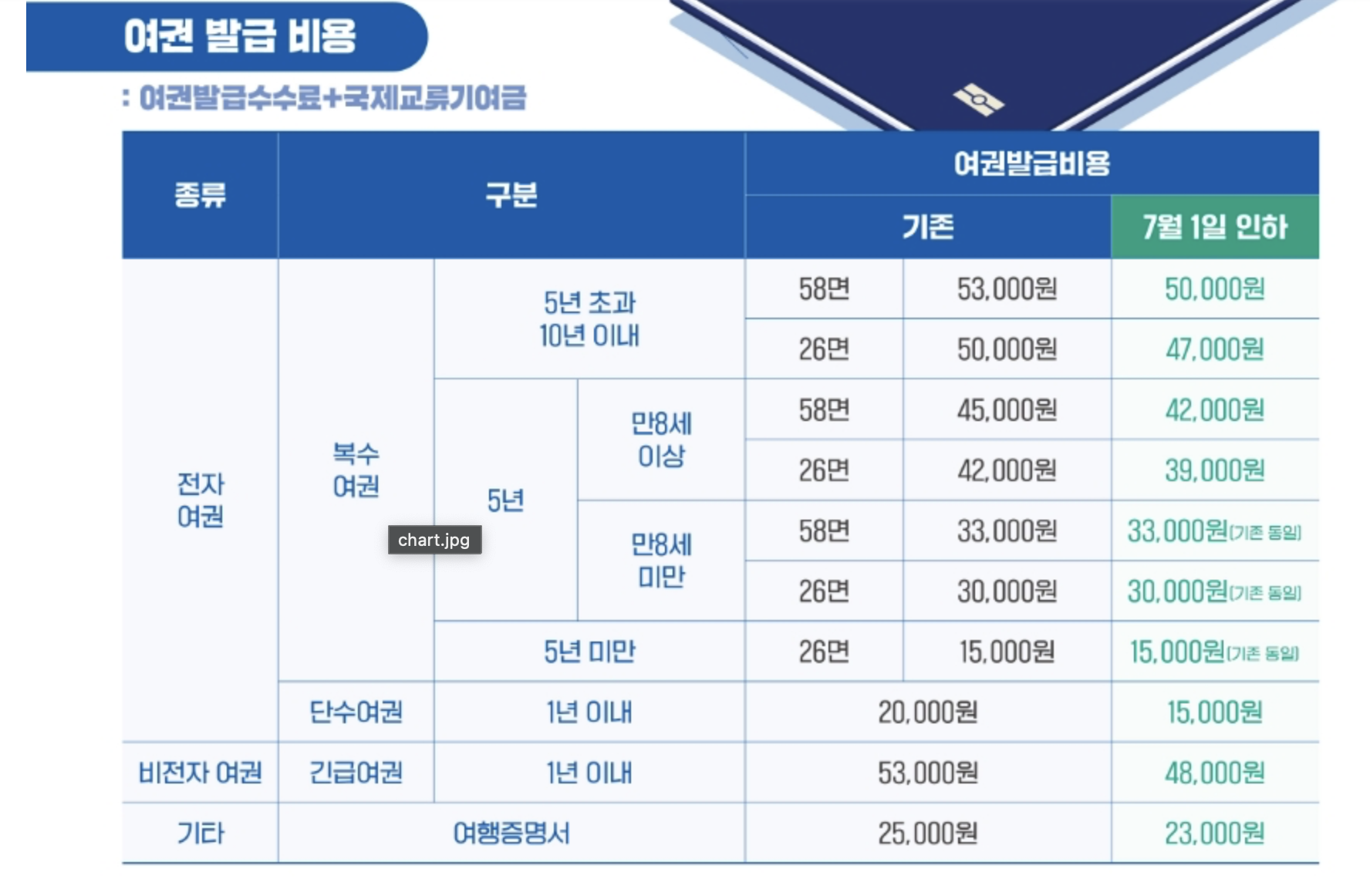 여권발급비용 인하 출국납부금 인하(2024년)