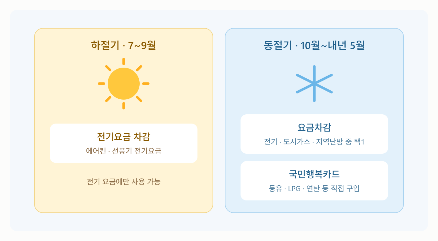 2026 에너지바우처 신청자격과 신청방법｜지원금액부터 사용방법까지