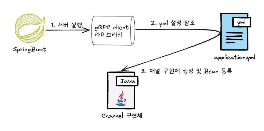 gRPC 채널 생성 과정