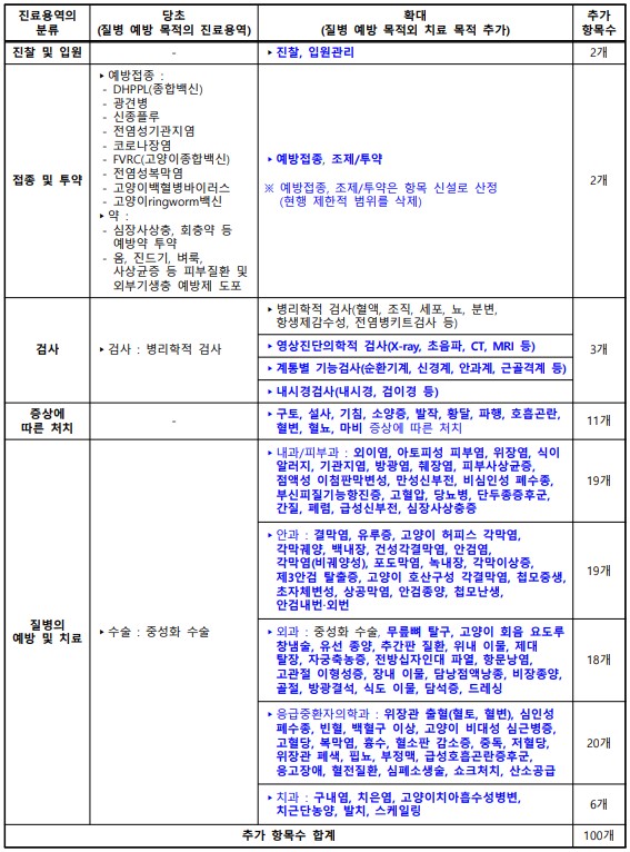 반려동물-진료비-부가세-면제-확대-세부항목