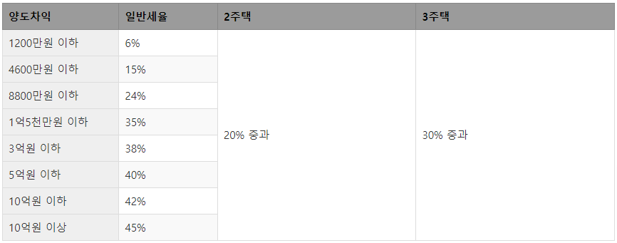 표3