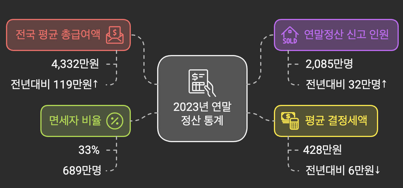 2023년_주요_연말정산_통계