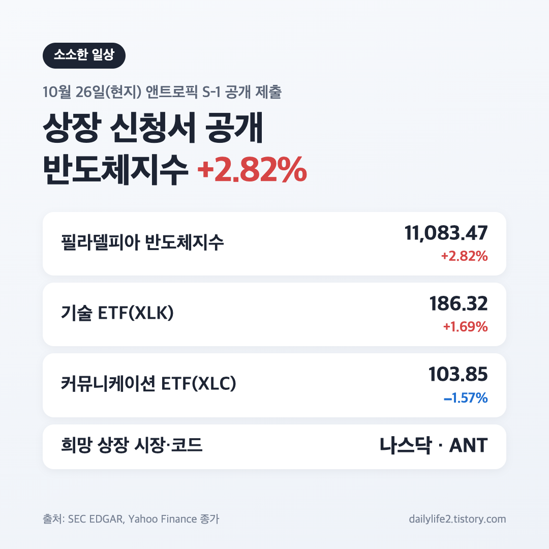 앤트로픽 상장 신청서 공개와 반도체지수 상승