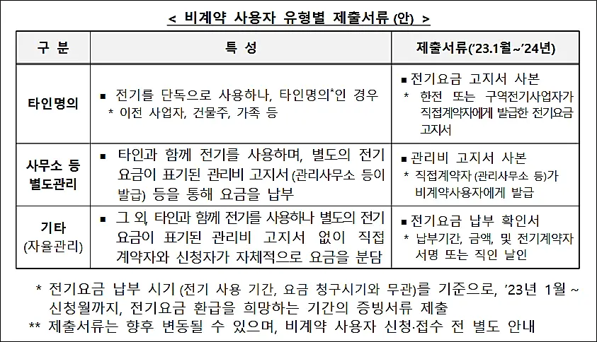 소상공인-전기요금-특별지원-제출서류