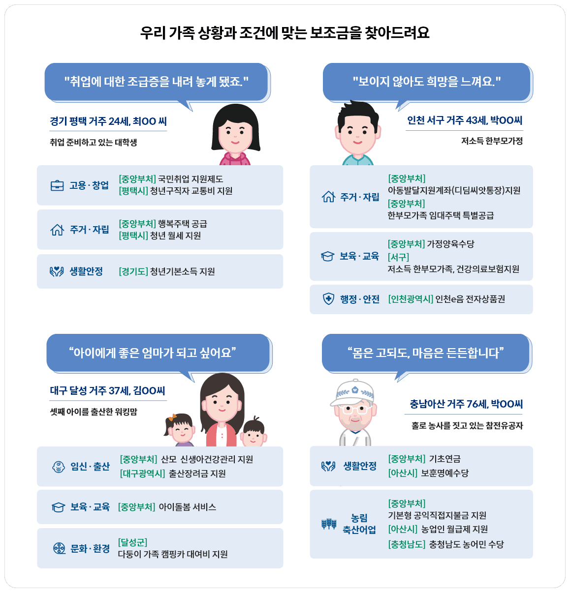 보조금24 맞춤 보조금 신청방법