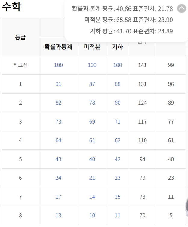 수학 수능 예상등급컷 