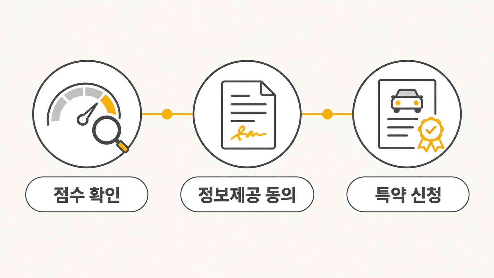 할인까지 가는 세 단계