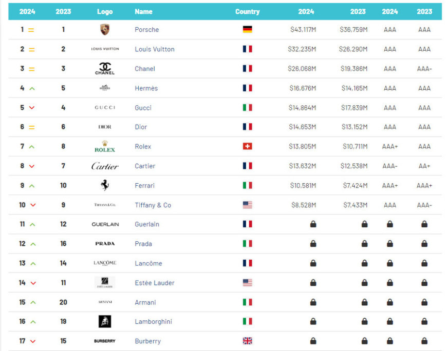 명품 브랜드 순위
