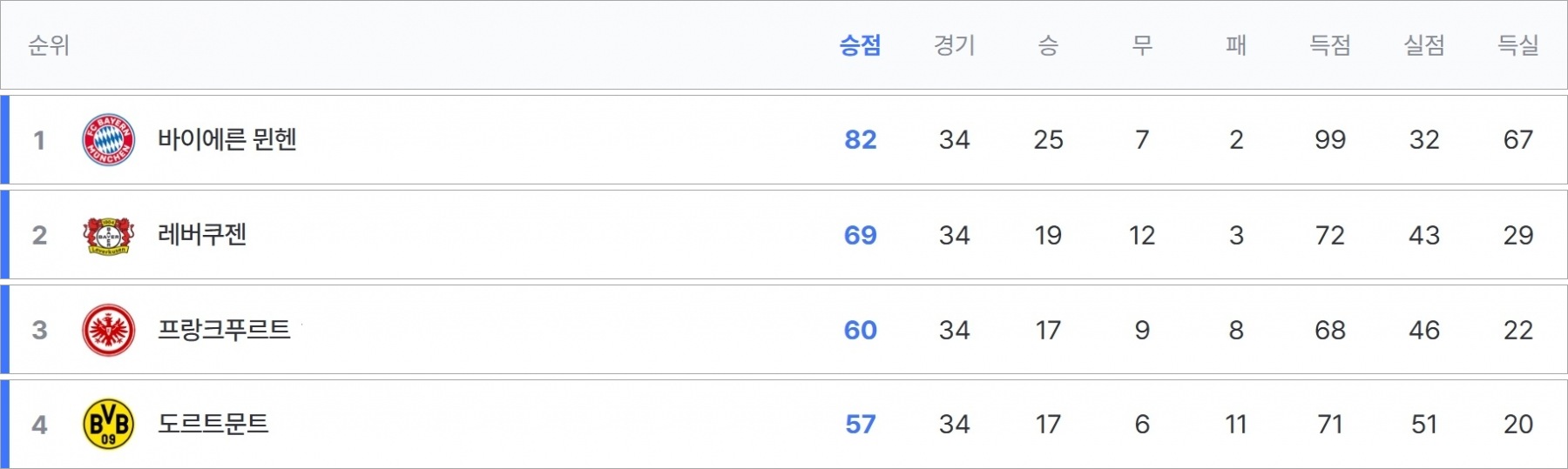 분데스리가 챔피언스리그 진출팀
