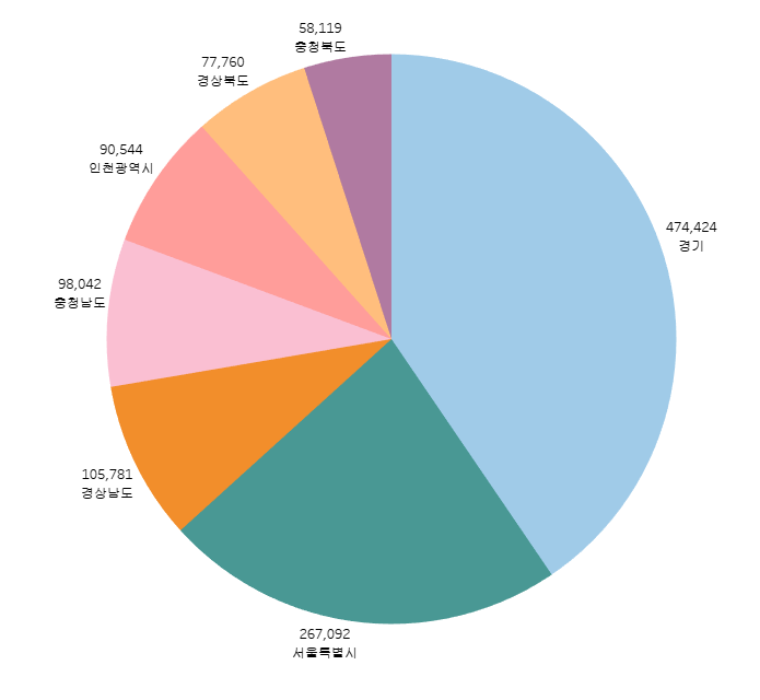 외국인 등록인 수 (상위 7개 시도)