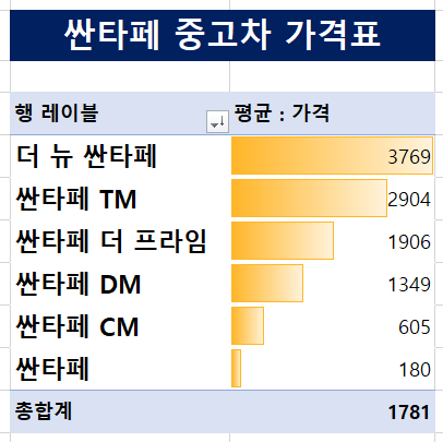 현대-싼타페-중고차-가격표