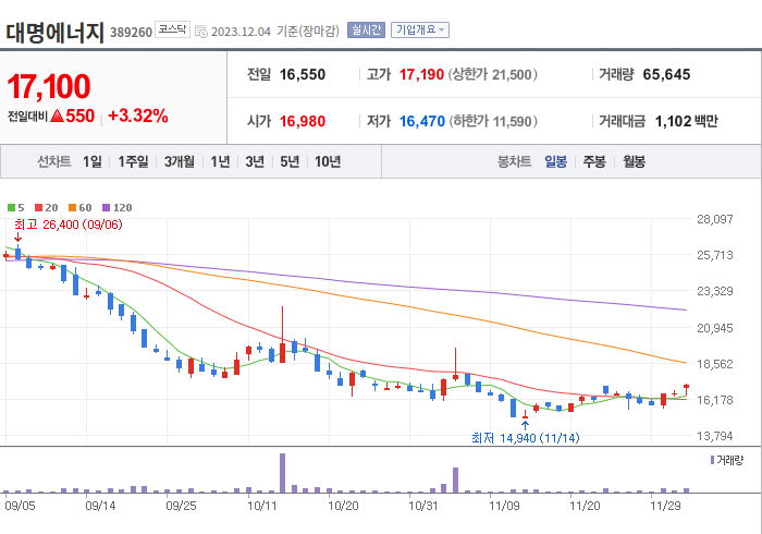 대명에너지 3개월 주가(일봉)