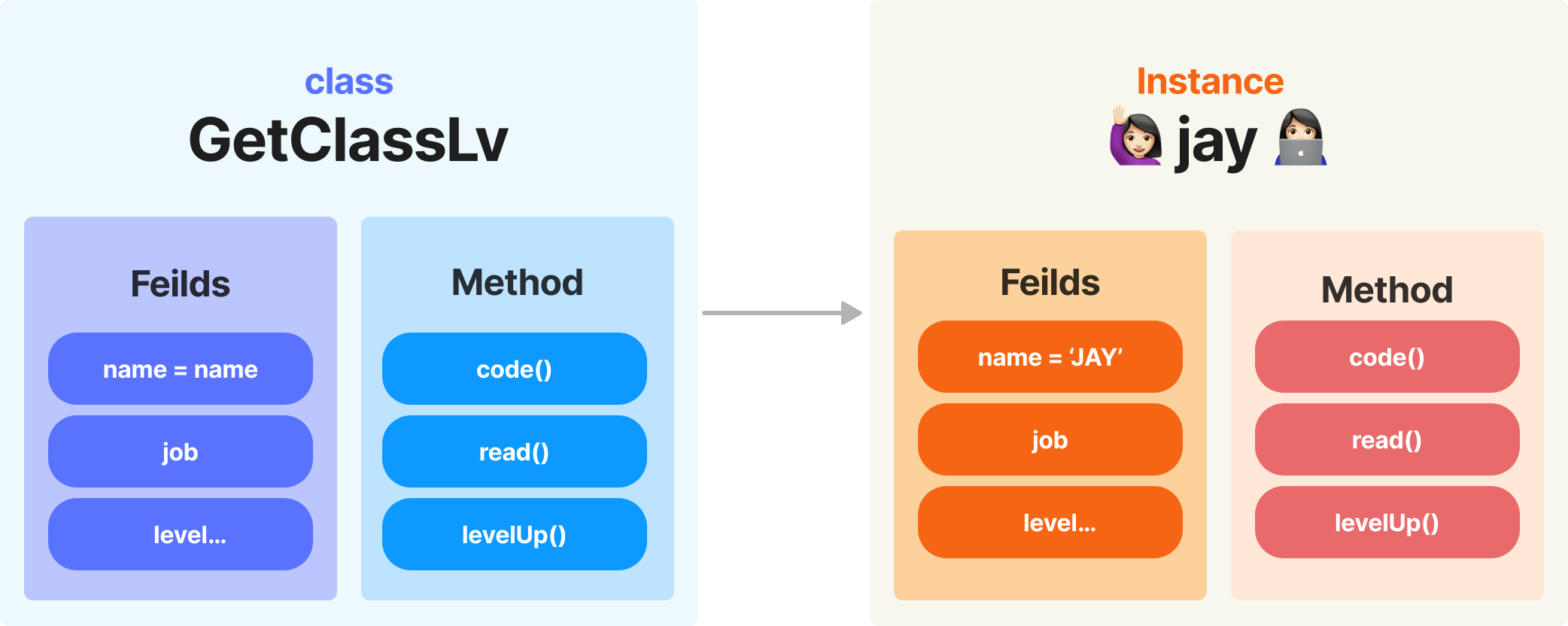Instance Jay ์์ฑ ๋ก์ง
