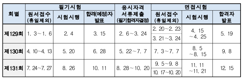 기술사