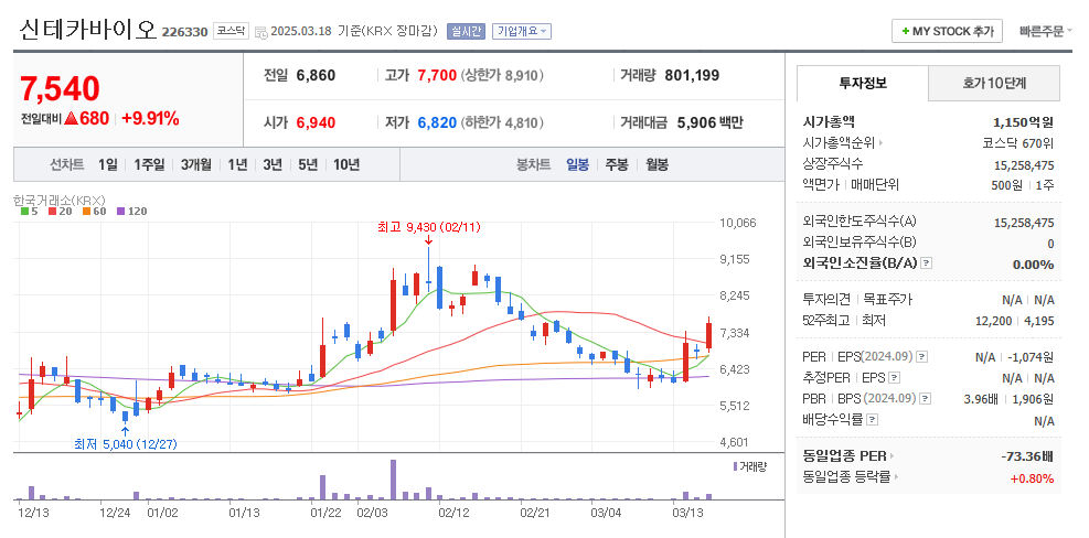 신테카바이오 일봉차트