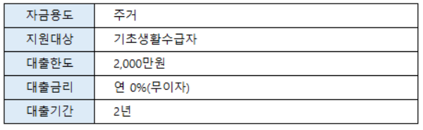 기초수급자 보증금 대출