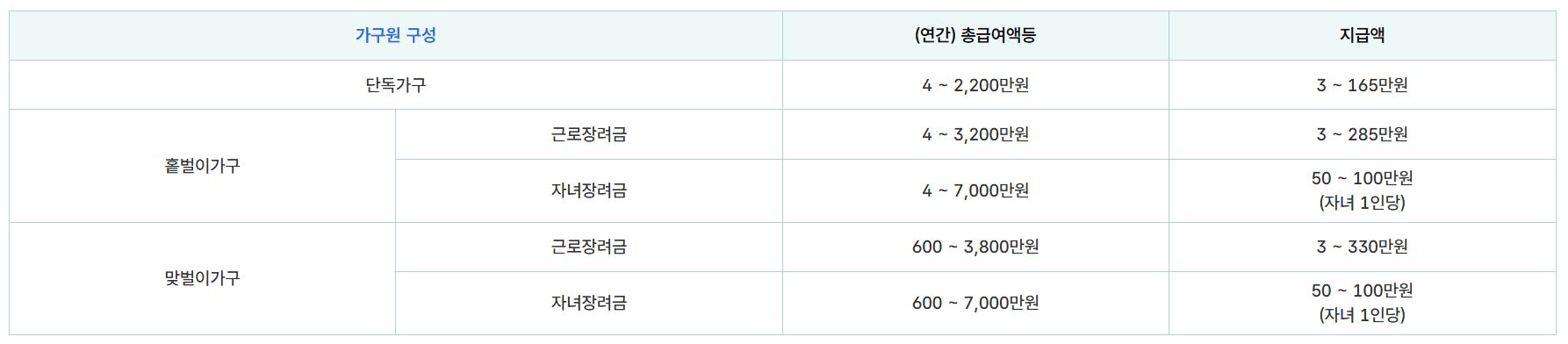 근로장려금 자녀장려금 신청