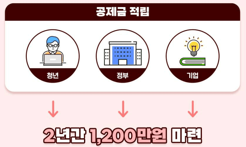 2년간 청년/기업/정부가 1,200만원을 적립합니다. (출처 : 청년공제 지원 주요 내용 / 청년내일채움공제 홈페이지)
