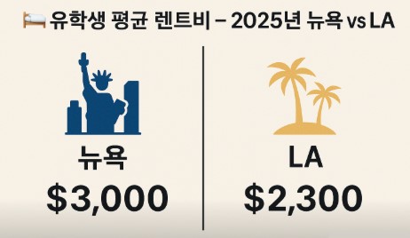 뉴욕과 LA 렌트비 비교 사진