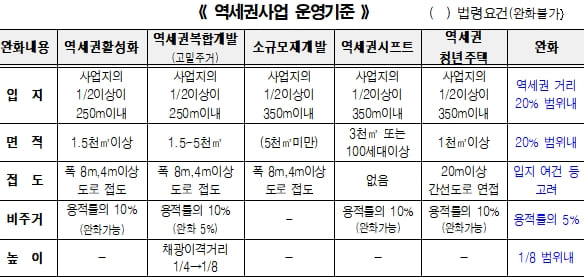 "「지구단위계획 수립기준」 전면 개정...규제 풀고 인센티브 확대" 서울시