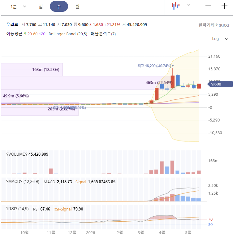 우리로 주가 전망 차트 분석