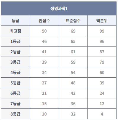 2024년 9월 모의고사 생명과학I 등급컷 (출처: 대성마이맥)