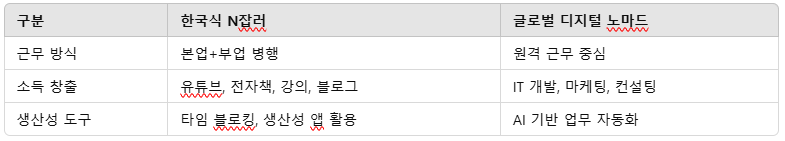 글로벌 부업 트렌드와 한국식 모델 비교
